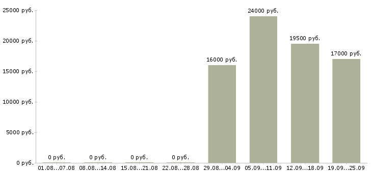 Вакансии водитель в офис Тыва - Медиана зарплат водитель в офис Тыва за 2 месяца