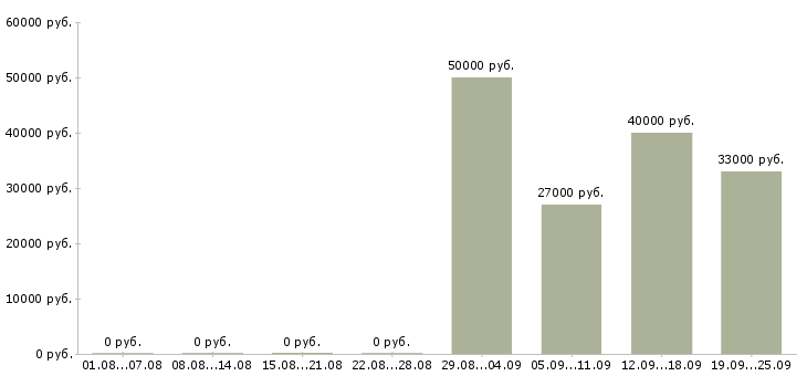 Вакансии водитель в с Коми - Медиана зарплат водитель в с Коми за 2 месяца