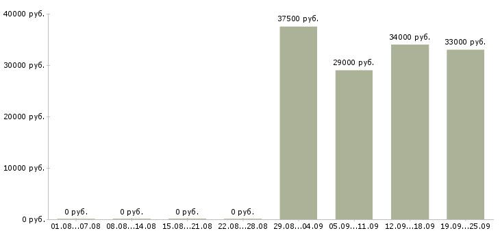Вакансии водитель грузчик в Пскове - Медиана зарплат водитель грузчик в Пскове за 2 месяца