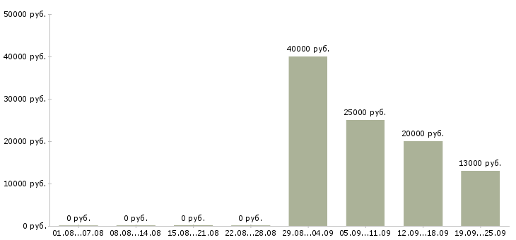Вакансии водитель руководителя Адыгея - Медиана зарплат водитель руководителя Адыгея за 2 месяца