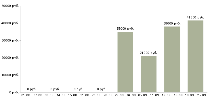 Вакансии грузчик комплектовщик разнорабочий в Иваново - Медиана зарплат грузчик комплектовщик разнорабочий в Иваново за 2 месяца