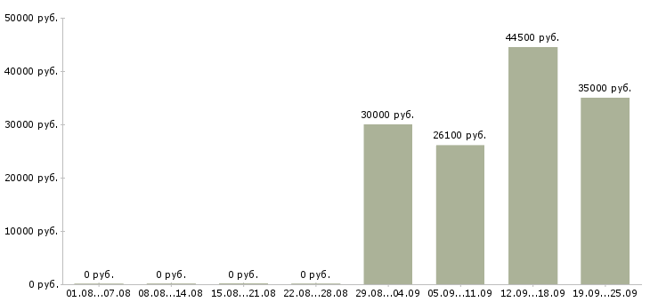 Вакансии грузчики на вахту в Волгограде - Медиана зарплат грузчики на вахту в Волгограде за 2 месяца