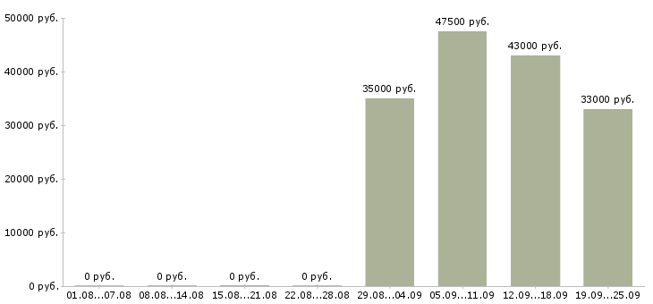 Вакансии директор офиса в Пскове - Медиана зарплат директор офиса в Пскове за 2 месяца