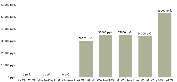 Вакансии директор по продажам продажи в Сыктывкаре - Медиана зарплат директор по продажам продажи в Сыктывкаре за 2 месяца