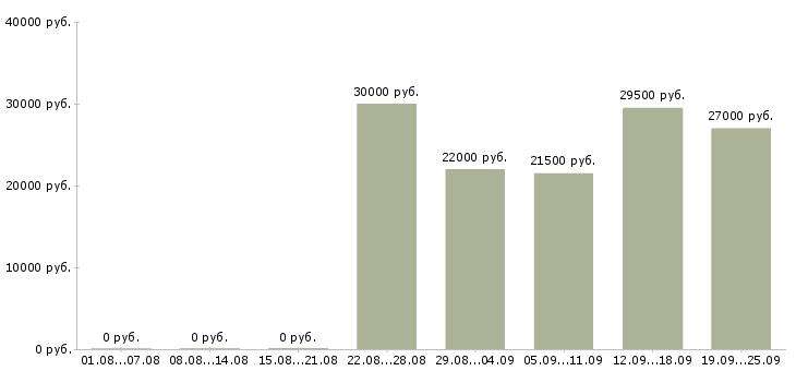 Вакансии директор управляющей компании в Тюмени - Медиана зарплат директор управляющей компании в Тюмени за 2 месяца