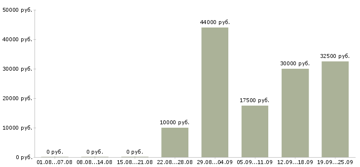 Вакансии для вас есть работа в Екатеринбурге - Медиана зарплат для вас есть работа в Екатеринбурге за 2 месяца