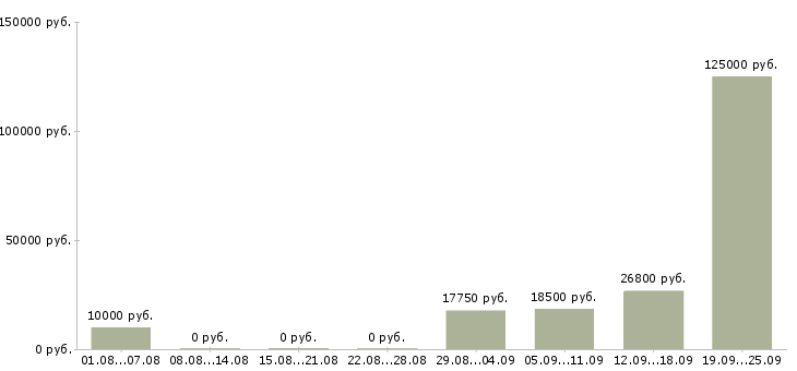 Вакансии для всех в Кемерово - Медиана зарплат для всех в Кемерово за 2 месяца
