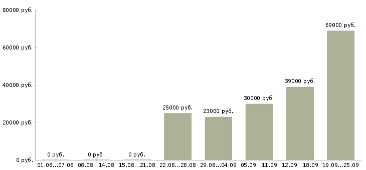 Вакансии для каждого в Калининграде - Медиана зарплат для каждого в Калининграде за 2 месяца