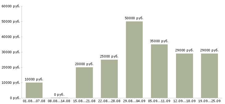 Вакансии для ответственных в Тамбове - Медиана зарплат для ответственных в Тамбове за 2 месяца