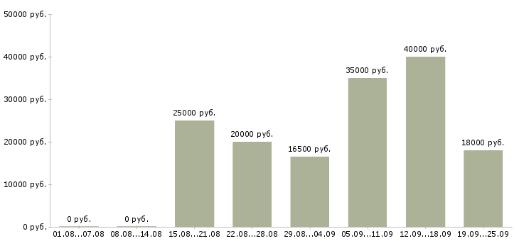 Вакансии для студентов в Красноярске - Медиана зарплат для студентов в Красноярске за 2 месяца