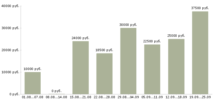 Вакансии дом работа в Сыктывкаре - Медиана зарплат дом работа в Сыктывкаре за 2 месяца