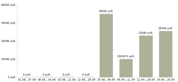 Вакансии домашний персонал в Ижевске - Медиана зарплат домашний персонал в Ижевске за 2 месяца