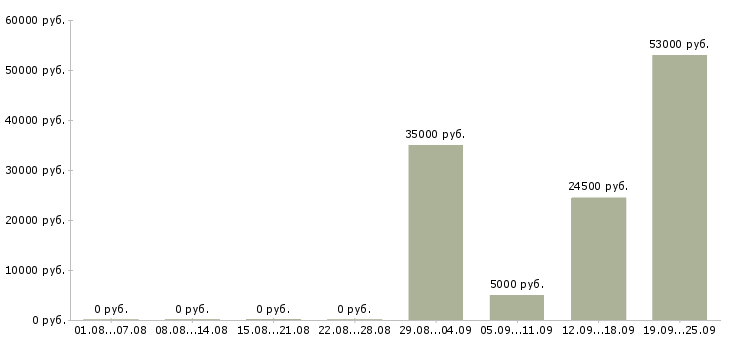 Вакансии домашний персонал в Королеве - Медиана зарплат домашний персонал в Королеве за 2 месяца