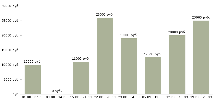 Вакансии и подработка в Ярославле - Медиана зарплат и подработка в Ярославле за 2 месяца