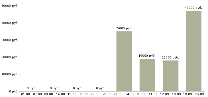 Вакансии инженер по Бурятия - Медиана зарплат инженер по Бурятия за 2 месяца