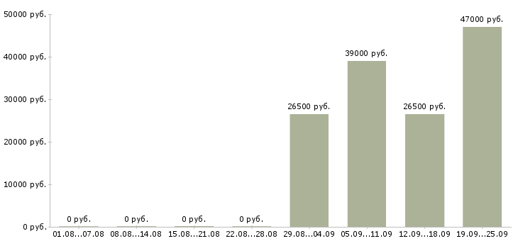 Вакансии инженер по в Курске - Медиана зарплат инженер по в Курске за 2 месяца