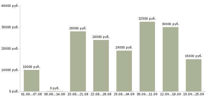 Вакансии интернет в Одинцово - Медиана зарплат интернет в Одинцово за 2 месяца