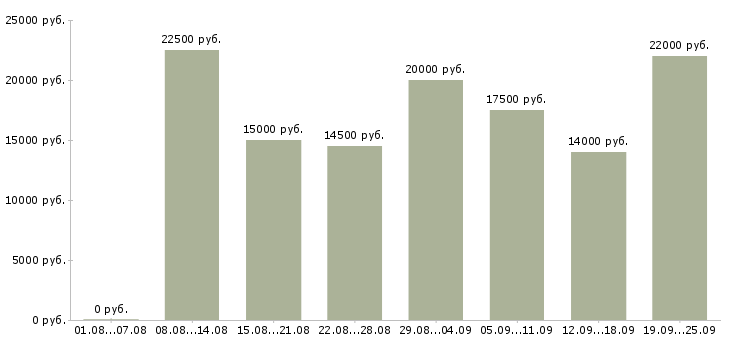Вакансии интернет доход в Барнауле - Медиана зарплат интернет доход в Барнауле за 2 месяца
