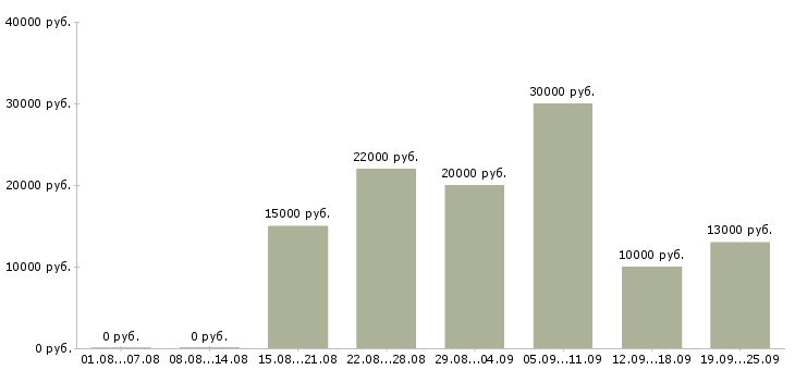 Вакансии интернет магазин в интернете в Казани - Медиана зарплат интернет магазин в интернете в Казани за 2 месяца
