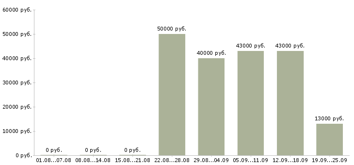 Вакансии исполнительный директор Татарстан - Медиана зарплат исполнительный директор Татарстан за 2 месяца