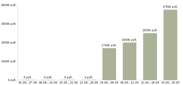 Вакансии как работать и зарабатывать в Уфе - Медиана зарплат как работать и зарабатывать в Уфе за 2 месяца