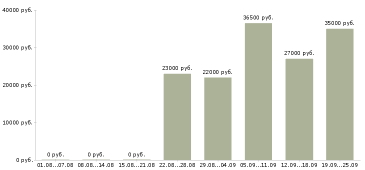 Вакансии кассир продавец в Балашихе - Медиана зарплат кассир продавец в Балашихе за 2 месяца