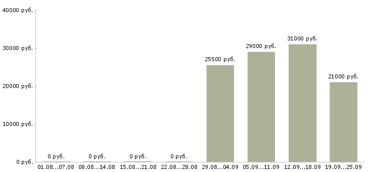 Вакансии кассир продавец в Дзержинске - Медиана зарплат кассир продавец в Дзержинске за 2 месяца