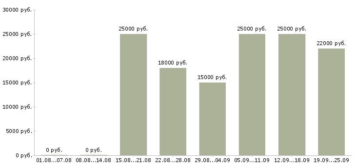 Вакансии клиент менеджер в Саранске - Медиана зарплат клиент менеджер в Саранске за 2 месяца