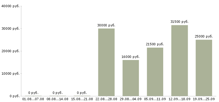 Вакансии контролеры в Пскове - Медиана зарплат контролеры в Пскове за 2 месяца
