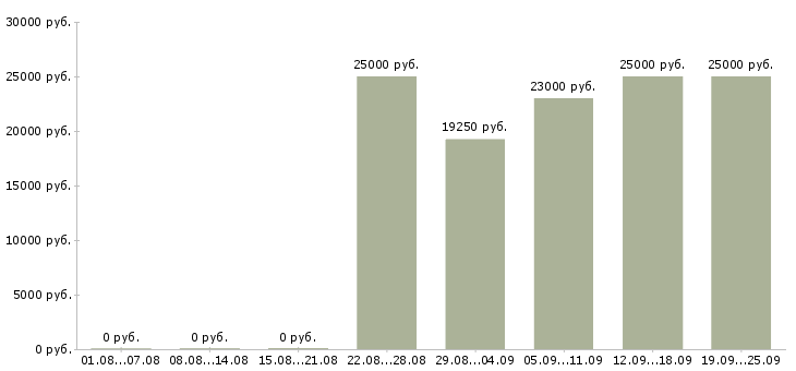 Вакансии корпоративный менеджер в Смоленске - Медиана зарплат корпоративный менеджер в Смоленске за 2 месяца
