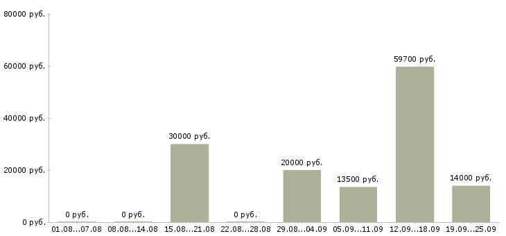 Вакансии кулинар в Волгограде - Медиана зарплат кулинар в Волгограде за 2 месяца