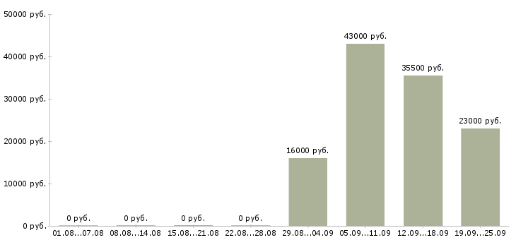 Вакансии курьер в компанию Ростов-на-дону - Медиана зарплат курьер в компанию Ростов-на-дону за 2 месяца