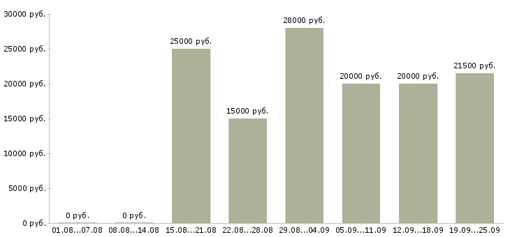 Вакансии менеджер без опыта в Новосибирске - Медиана зарплат менеджер без опыта в Новосибирске за 2 месяца