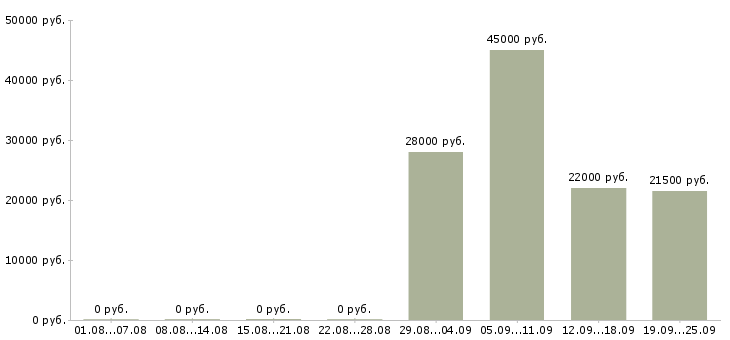 Вакансии менеджер в офис в Махачкале - Медиана зарплат менеджер в офис в Махачкале за 2 месяца