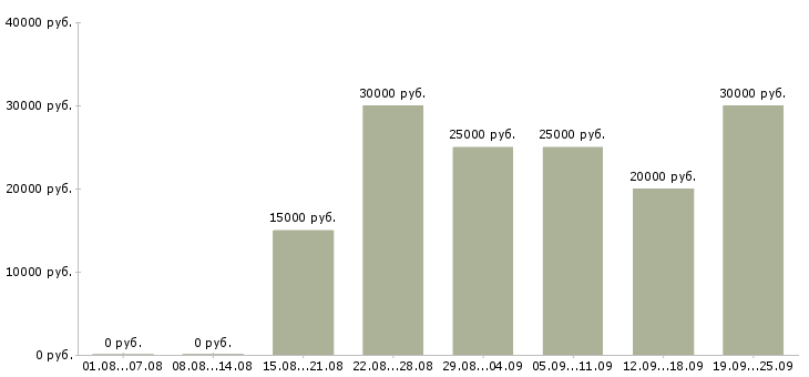 Вакансии менеджер карьерный рост в Калуге - Медиана зарплат менеджер карьерный рост в Калуге за 2 месяца