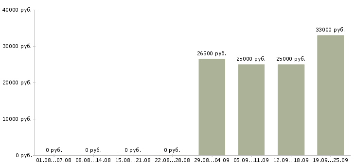 Вакансии менеджер кассир в Дзержинске - Медиана зарплат менеджер кассир в Дзержинске за 2 месяца