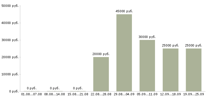 Вакансии менеджер на телефон Карелия - Медиана зарплат менеджер на телефон Карелия за 2 месяца
