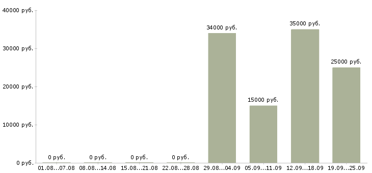 Вакансии менеджер на телефон в Кирове - Медиана зарплат менеджер на телефон в Кирове за 2 месяца