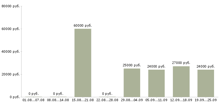 Вакансии менеджер по продажам проектов в Челябинске - Медиана зарплат менеджер по продажам проектов в Челябинске за 2 месяца