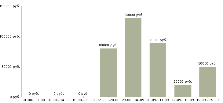 Вакансии менеджер по продажам с автомобилем в Сочи - Медиана зарплат менеджер по продажам с автомобилем в Сочи за 2 месяца