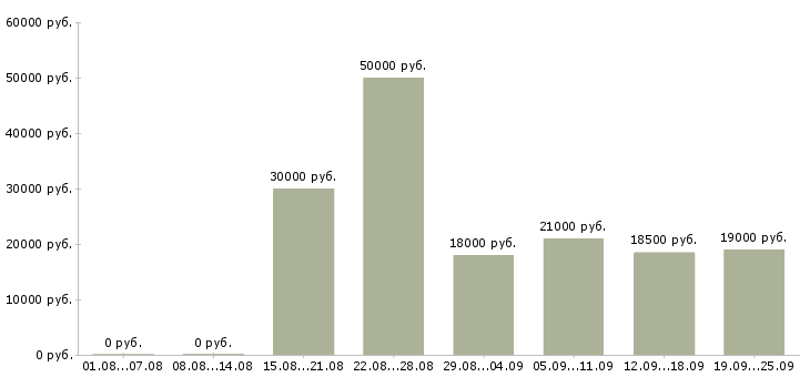 Вакансии менеджер по продажами в Одинцово - Медиана зарплат менеджер по продажами в Одинцово за 2 месяца