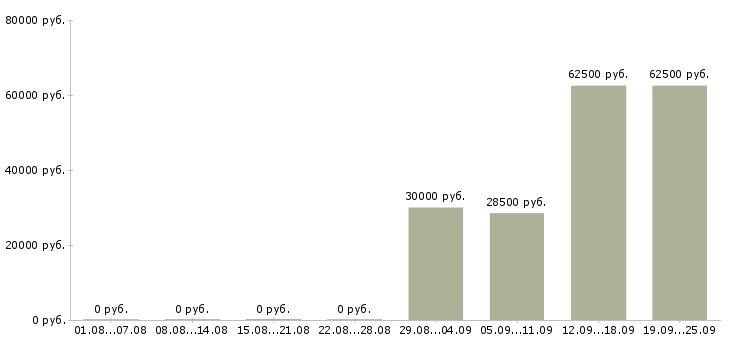 Вакансии менеджер по продаже новых автомобилей в Краснодаре - Медиана зарплат менеджер по продаже новых автомобилей в Краснодаре за 2 месяца