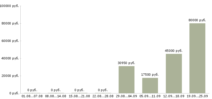 Вакансии менеджер по развитию и привлечению в Новосибирске - Медиана зарплат менеджер по развитию и привлечению в Новосибирске за 2 месяца