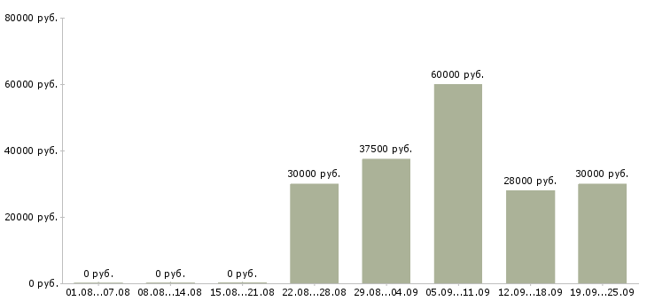 Вакансии менеджер по развитию услуг в Хабаровске - Медиана зарплат менеджер по развитию услуг в Хабаровске за 2 месяца