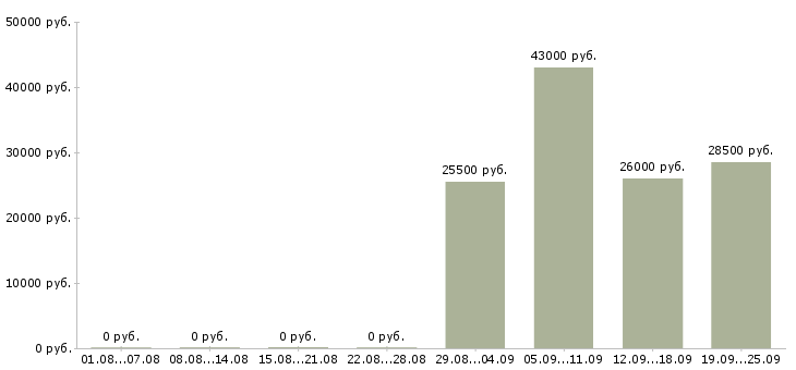Вакансии менеджер помощник в Королеве - Медиана зарплат менеджер помощник в Королеве за 2 месяца