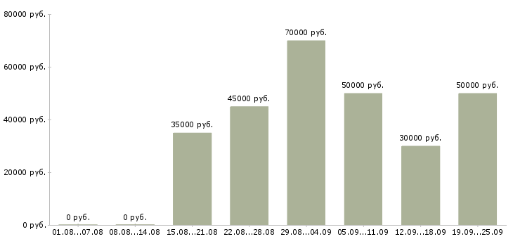 Вакансии менеджер продаж в2в Санкт-петербург - Медиана зарплат менеджер продаж в2в Санкт-петербург за 2 месяца