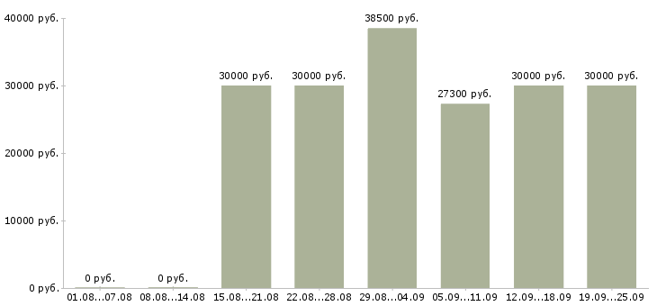 Вакансии менеджер рекламы Ростов-на-дону - Медиана зарплат менеджер рекламы Ростов-на-дону за 2 месяца