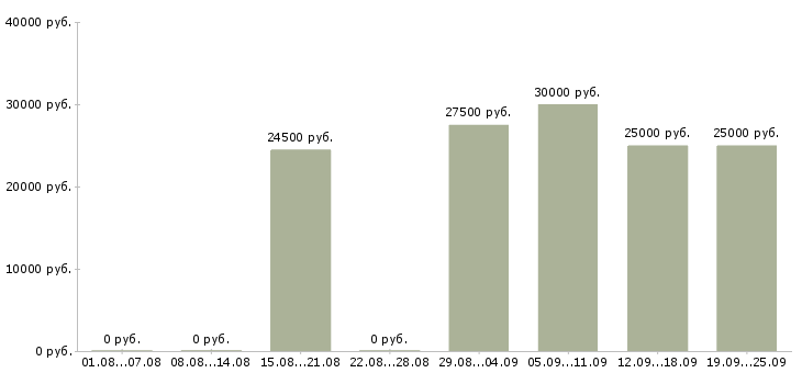 Вакансии менеджеры по консультированию клиентов в Красноярске - Медиана зарплат менеджеры по консультированию клиентов в Красноярске за 2 месяца