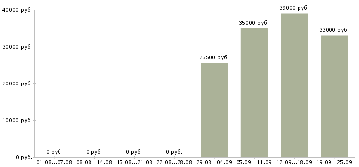 Вакансии мерчендайзеры в Королеве - Медиана зарплат мерчендайзеры в Королеве за 2 месяца