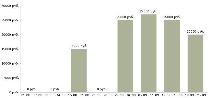 Вакансии молодой специалист Татарстан - Медиана зарплат молодой специалист Татарстан за 2 месяца